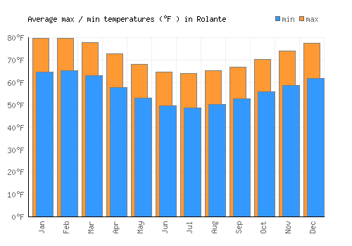 Rolante average minimum / maximum temperatures (Fahrenheit)