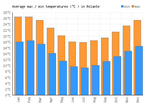 Rolante average minimum / maximum temperatures (Celsius)