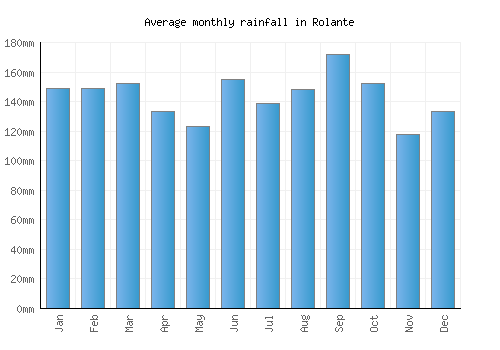 Rolante monthly rainfall chart (mm)