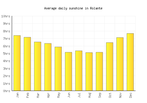 Rolante average daily sunshine chart