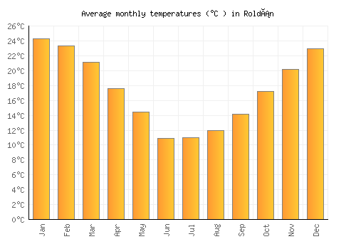 Roldán average temperature chart (Celsius)
