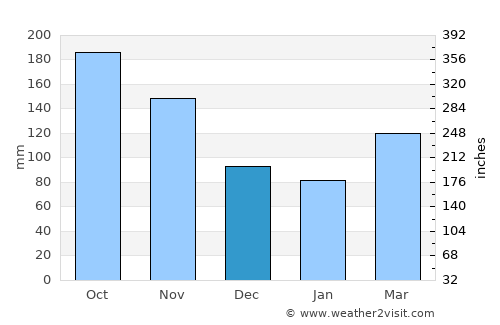 Roldanillo average rain in December