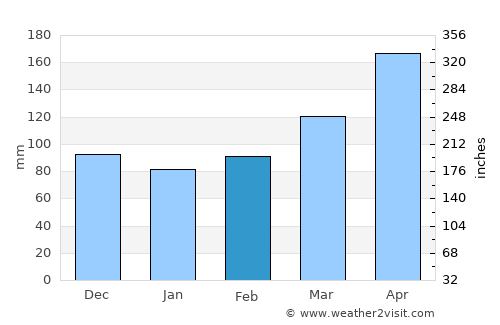 Roldanillo average rain in February