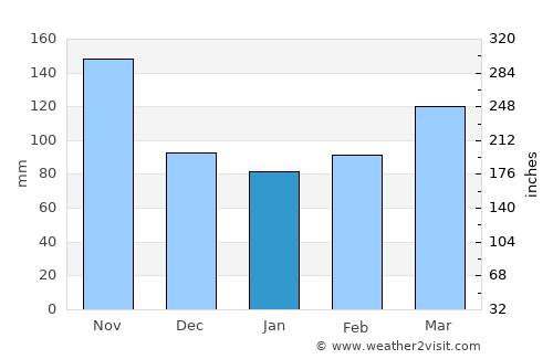 Roldanillo average rain in January
