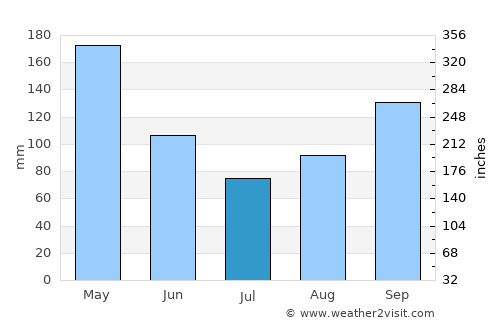 Roldanillo average rain in July