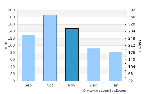 Roldanillo average rain in November