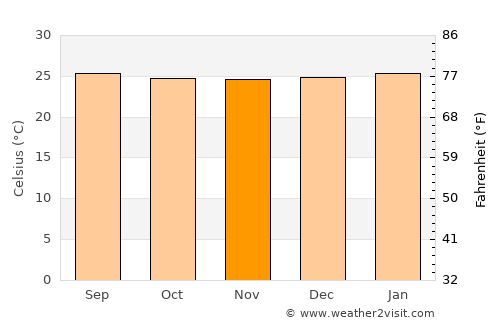 Roldanillo average temperature in November