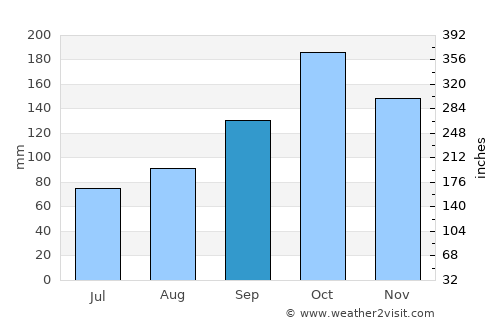 Roldanillo average rain in September