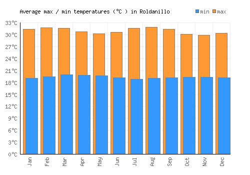 Roldanillo average minimum / maximum temperatures (Celsius)