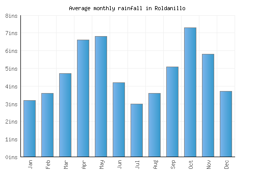 Roldanillo monthly rainfall chart (inches)