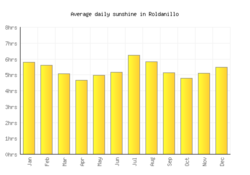 Roldanillo average daily sunshine chart