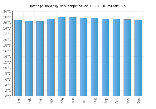 Roldanillo average sea temperature chart (Celsius)