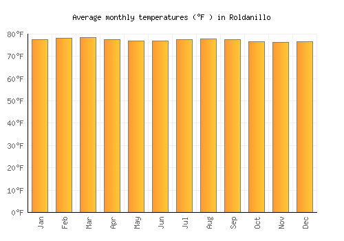 Roldanillo average temperature chart (Fahrenheit)