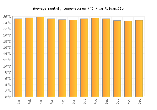Roldanillo average temperature chart (Celsius)