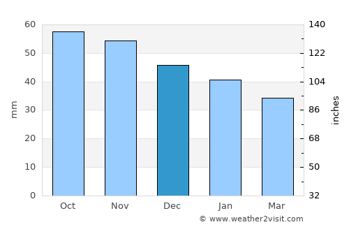 Rolfs average rain in December