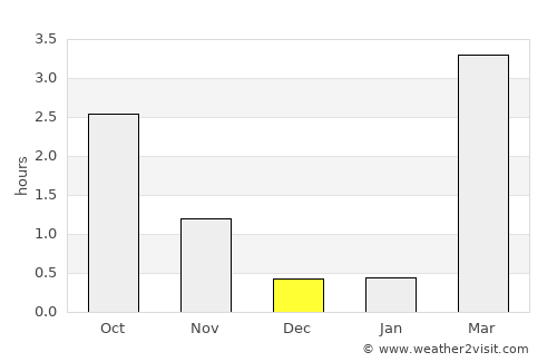 Rolfs average rain in December