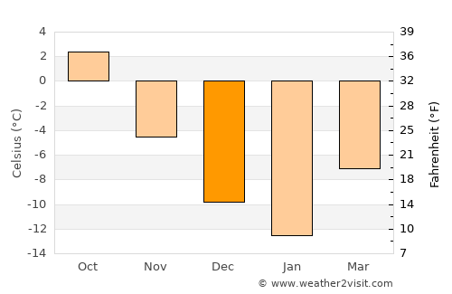 Rolfs average temperature in December