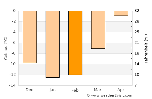 Rolfs average temperature in February