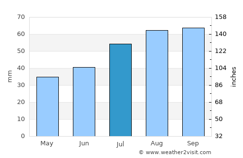 Rolfs average rain in July