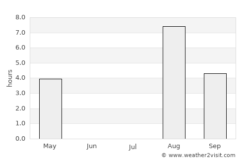 Rolfs average rain in July