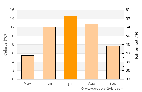 Rolfs average temperature in July