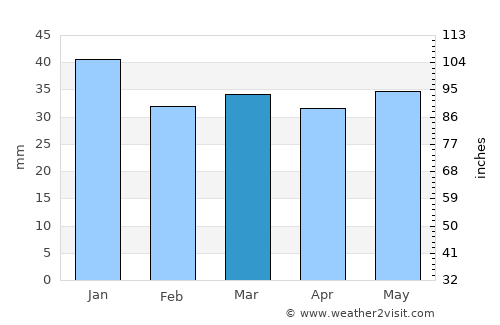 Rolfs average rain in March