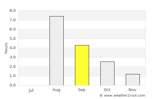 Rolfs average rain in September