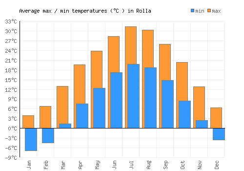 Rolla average minimum / maximum temperatures (Celsius)