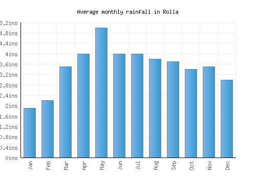 Rolla monthly rainfall chart (inches)