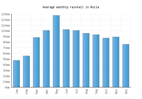Rolla monthly rainfall chart (mm)