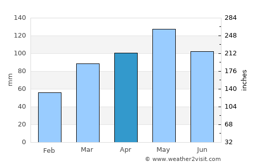 Rolla average rain in April
