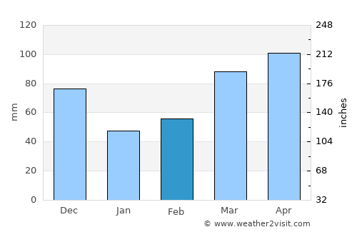 Rolla average rain in February