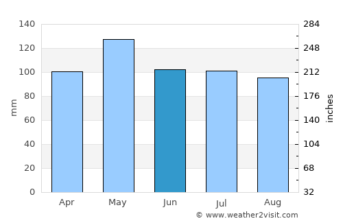 Rolla average rain in June