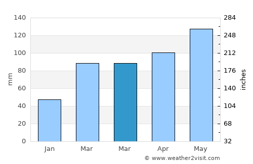 Rolla average rain in March