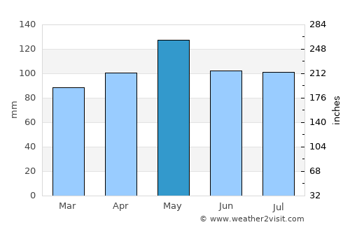 Rolla average rain in May