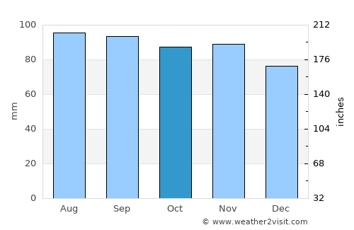 Rolla average rain in October