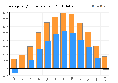 Rolla average minimum / maximum temperatures (Fahrenheit)