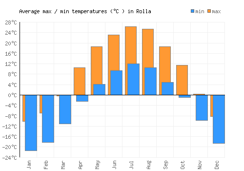 Rolla average minimum / maximum temperatures (Celsius)