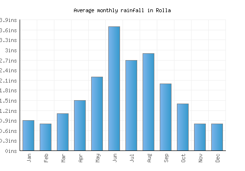 Rolla monthly rainfall chart (inches)