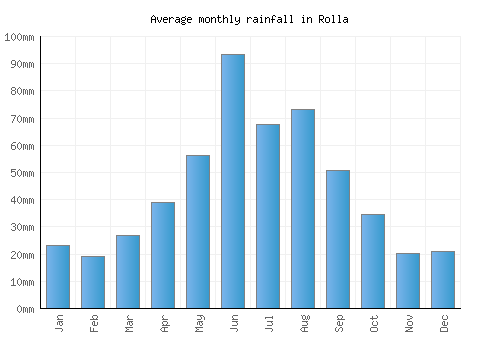 Rolla monthly rainfall chart (mm)