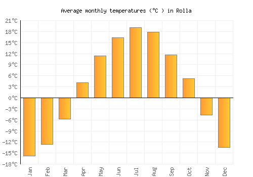 Rolla average temperature chart (Celsius)