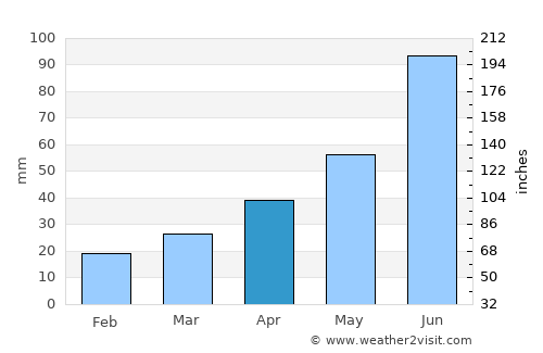 Rolla average rain in April