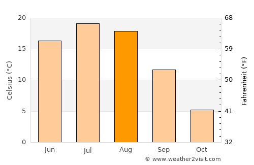 Rolla average temperature in August