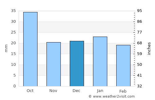 Rolla average rain in December