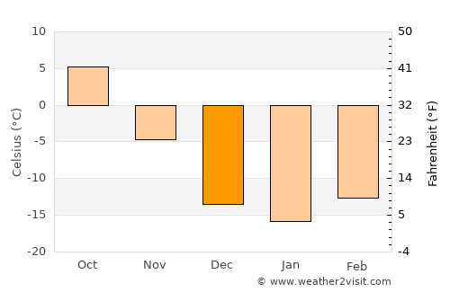 Rolla average temperature in December