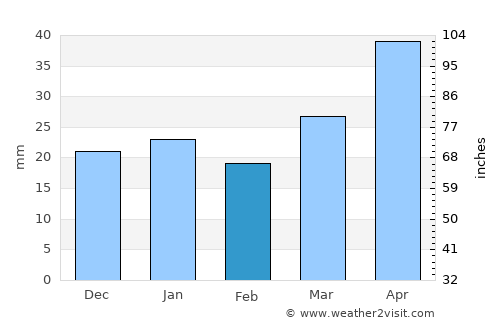 Rolla average rain in February