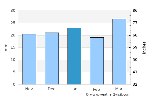 Rolla average rain in January