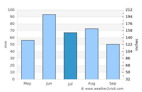 Rolla average rain in July