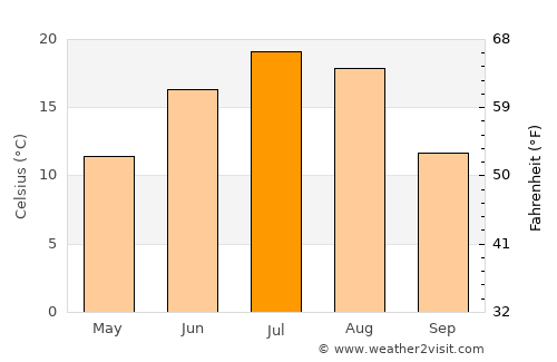 Rolla average temperature in July