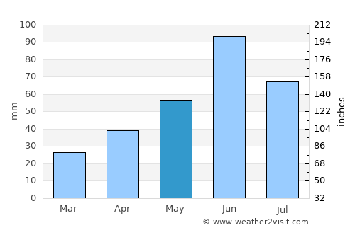Rolla average rain in May